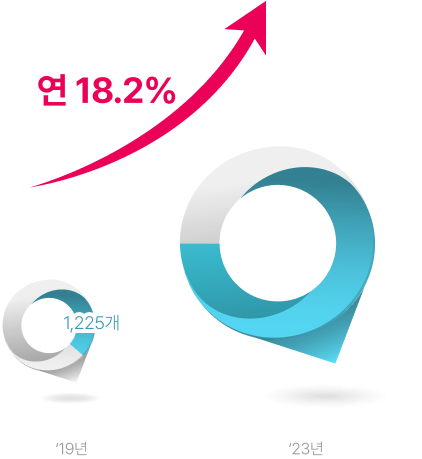국내 클라우드 기업 수